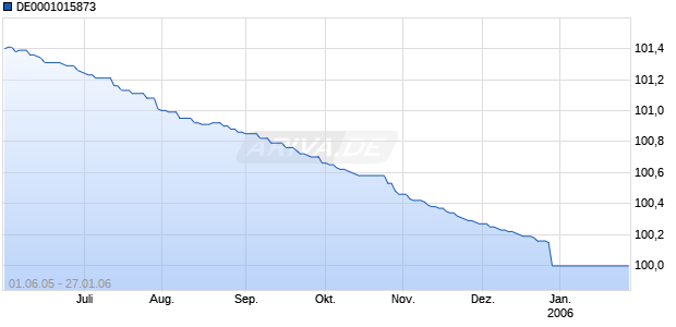 DE0001015873 Chart