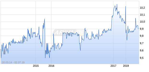 Hennessy Capital Acquisition Corp. Chart