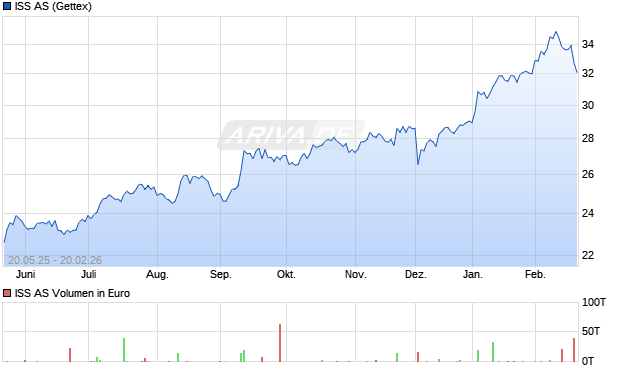 ISS Aktie Chart
