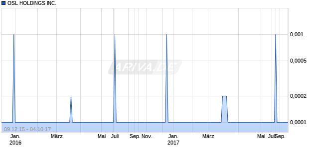 OSL HOLDINGS INC.  DL-,01 Chart