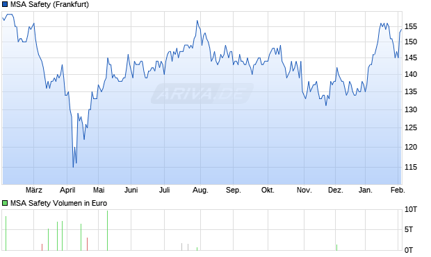 MSA Safety Aktie Chart