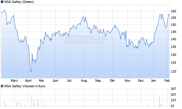 MSA Safety Aktie Chart