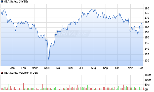 MSA Safety Aktie Chart