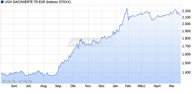 VGH SACHWERTE TR EUR Chart