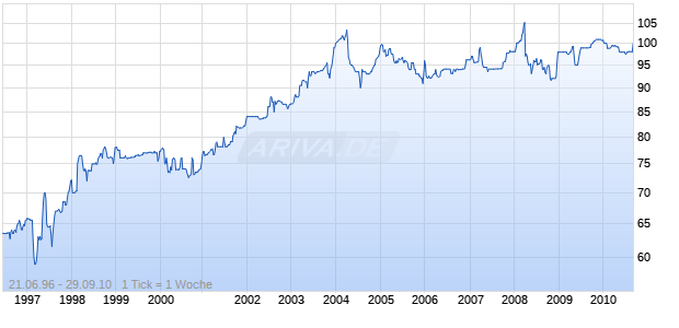B.FDS.90VI(96-10)DLG7 Chart