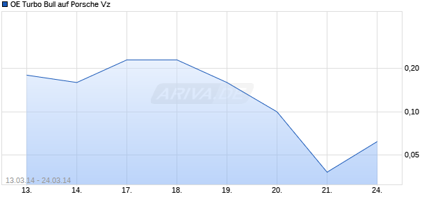 OE Turbo Bull auf Porsche Vz [Citigroup Global Markets Deutschland AG] Chart