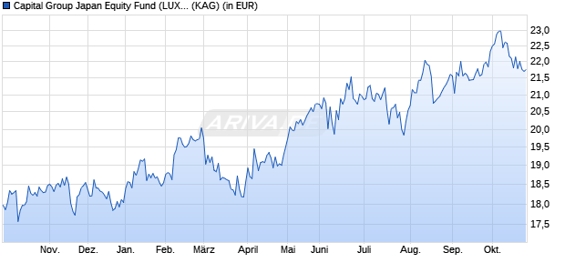Performance des Capital Group Japan Equity Fund (LUX) Bd JPY (WKN A1XD65, ISIN LU1029762660)