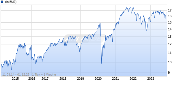 Janus Henderson Capital Funds plc - INTECH European Core Fund Class A2 EUR Chart