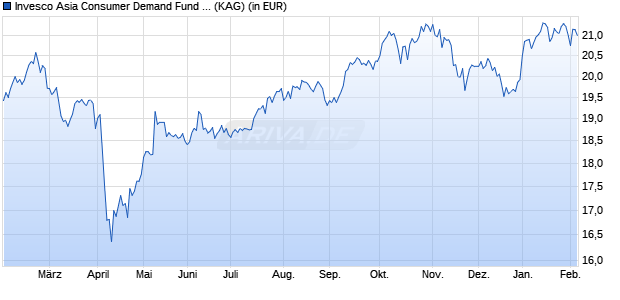 Performance des Invesco Asia Consumer Demand Fund Z EUR thes. (WKN A1XFB5, ISIN LU0955864573)