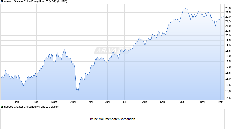 Invesco Greater China Equity Fund Z Chart