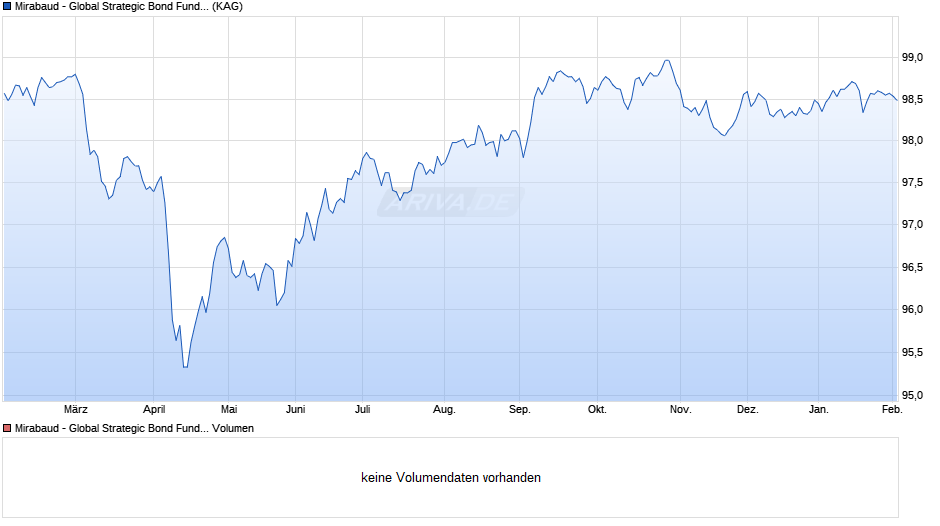 Mirabaud - Global Strategic Bond Fund AH cap. CHF Chart