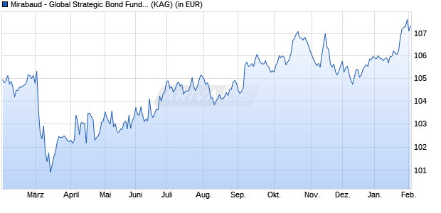 Performance des Mirabaud - Global Strategic Bond Fund AH cap. CHF (WKN A1XFJS, ISIN LU0963986970)