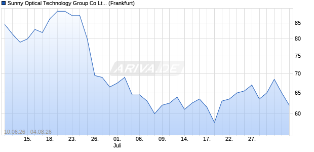 Sunny Optical Technology Group Aktie (ADR) Chart