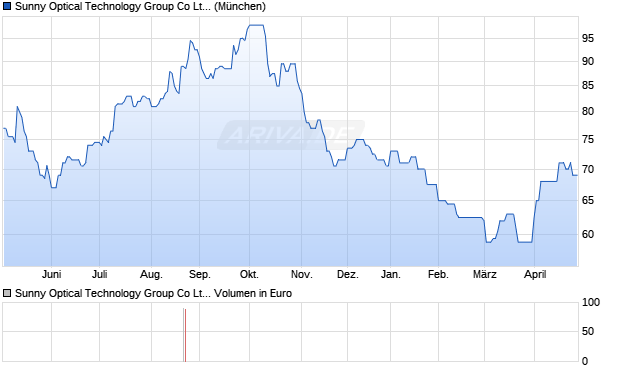 Sunny Optical Technology Group Aktie (ADR) Chart