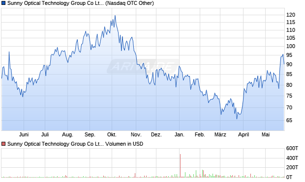 Sunny Optical Technology Group Aktie (ADR) Chart