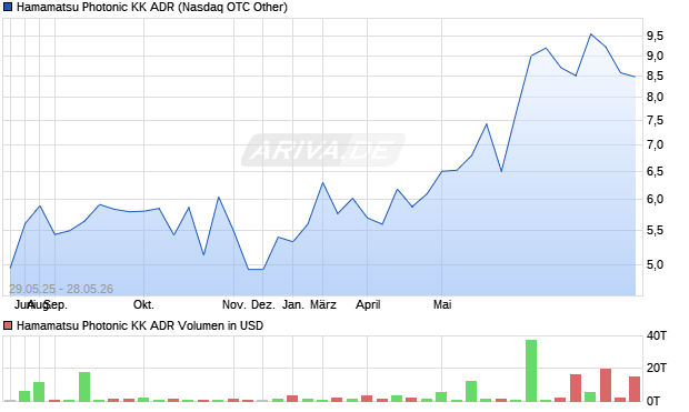 Hamamatsu Photonic KK Aktie (ADR) Chart