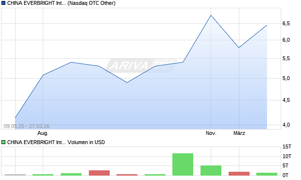 CHINA EVERBRIGHT INTERNATIONAL Aktie Chart