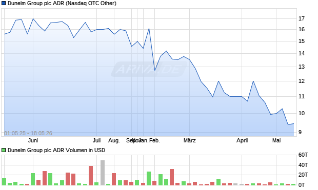 Dunelm Group Aktie (ADR) Chart