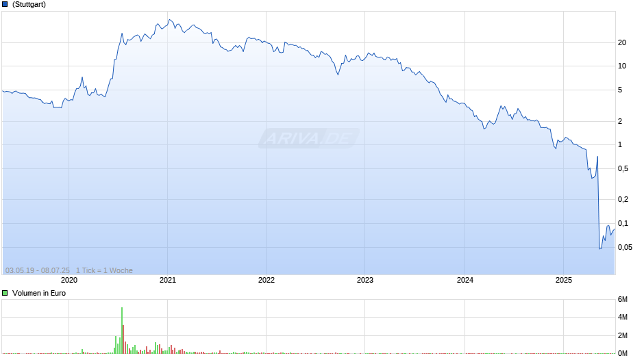 McPhy Energy Chart