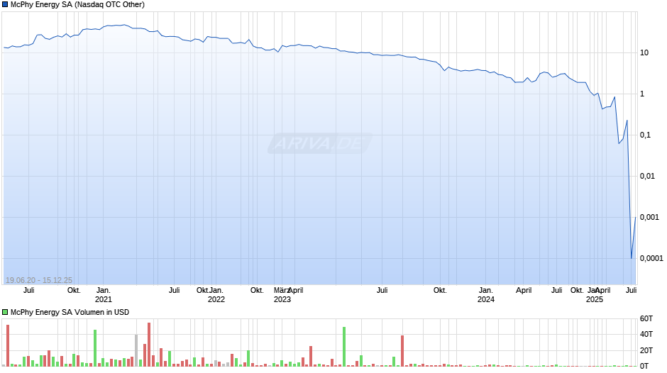 McPhy Energy Chart