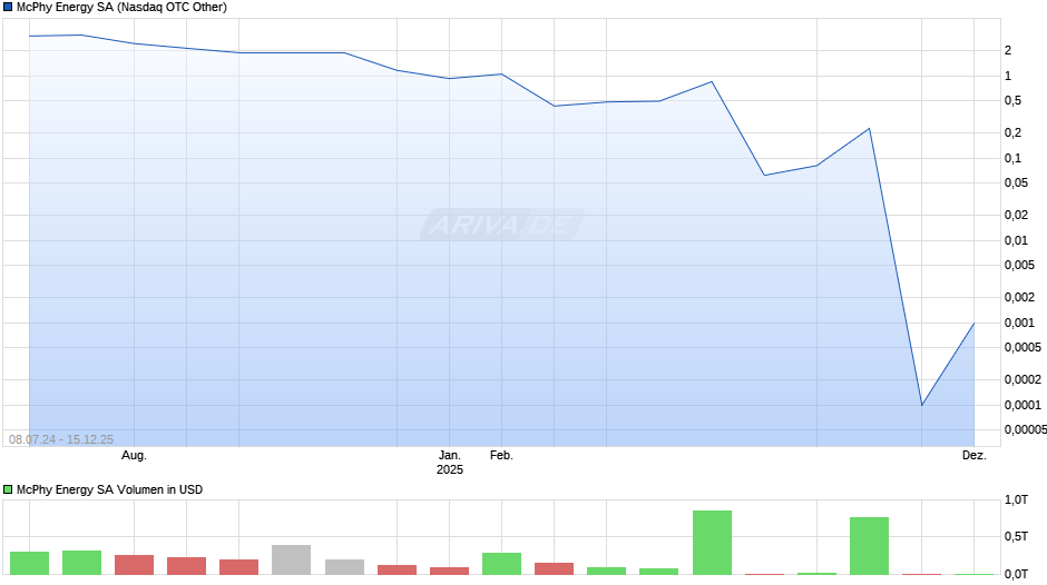 McPhy Energy Chart