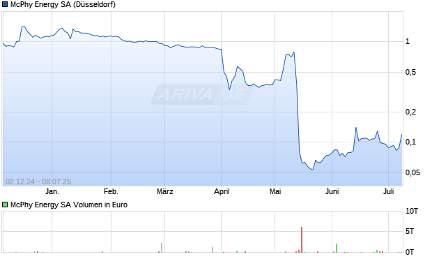 McPhy Energy Aktie Chart