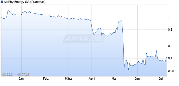 McPhy Energy Aktie Chart