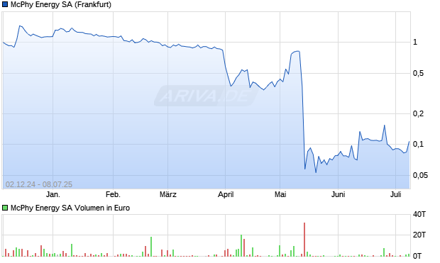 McPhy Energy Aktie Chart