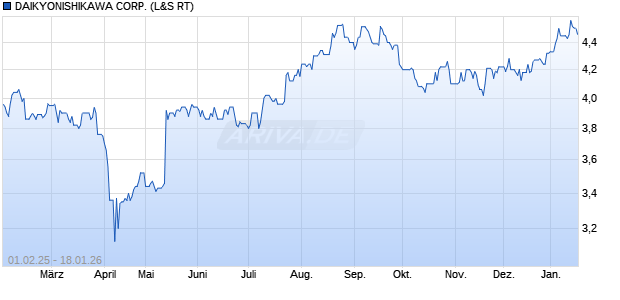 DAIKYONISHIKAWA Aktie Chart