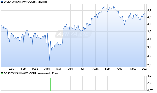 DAIKYONISHIKAWA Aktie Chart