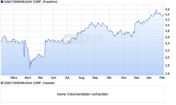DAIKYONISHIKAWA Aktie Chart