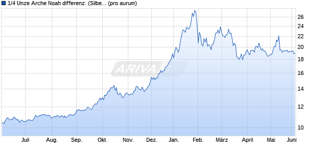 1/4 Unze Arche Noah differenz. (Silber) Edelmetall Chart