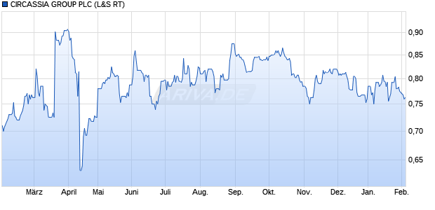 CIRCASSIA GROUP Aktie Chart
