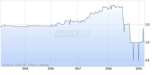 wige MEDIA AG Chart