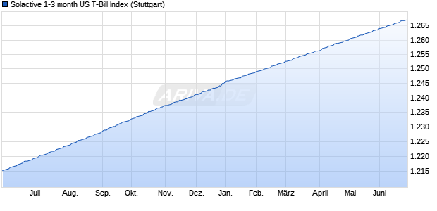 Solactive 1-3 month US T-Bill Index Chart