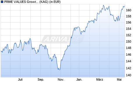 Performance des PRIME VALUES Growth I (EUR) (WKN A1W9CV, ISIN AT0000A153H4)