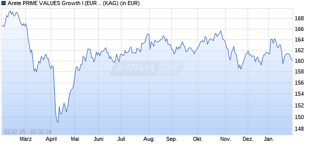 Performance des Arete PRIME VALUES Growth I (EUR) (WKN A1W9CV, ISIN AT0000A153H4)