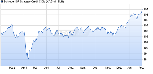 Performance des Schroder ISF Strategic Credit C Dis (WKN A1XCUG, ISIN LU0995123931)