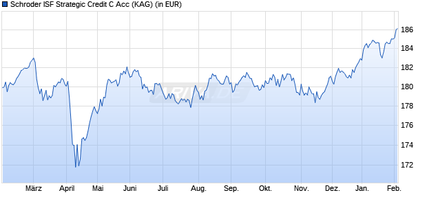Performance des Schroder ISF Strategic Credit C Acc (WKN A1XCUH, ISIN LU0995124079)