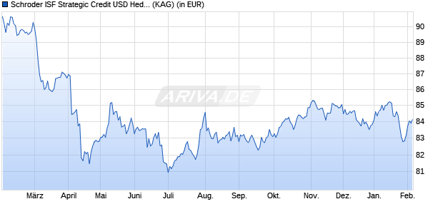 Performance des Schroder ISF Strategic Credit USD Hedged C Dis (WKN A1XCUK, ISIN LU0995846705)