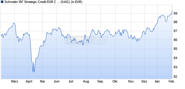 Performance des Schroder ISF Strategic Credit EUR C Dis (WKN A1XCUL, ISIN LU0995124152)