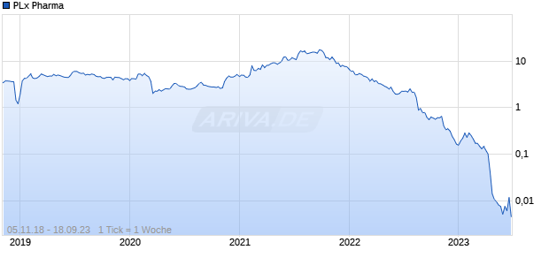 PLx Pharma Chart