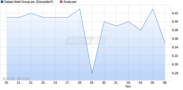 Dalata Hotel Group plc Aktie