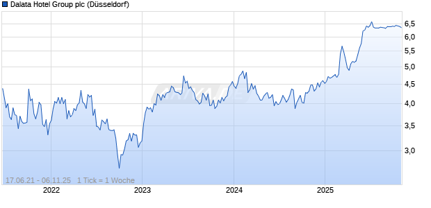 Dalata Hotel Group plc Chart