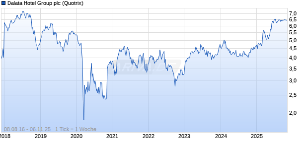 Dalata Hotel Group plc Chart