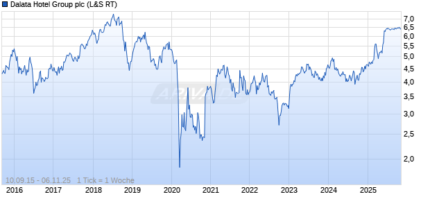 Dalata Hotel Group plc Chart
