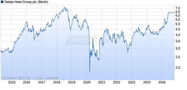 Dalata Hotel Group plc Chart