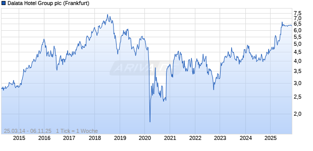 Dalata Hotel Group plc Chart