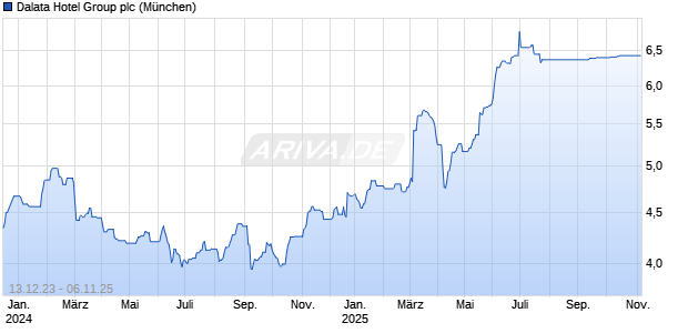 Dalata Hotel Group plc Chart