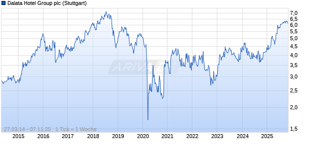 Dalata Hotel Group plc Chart